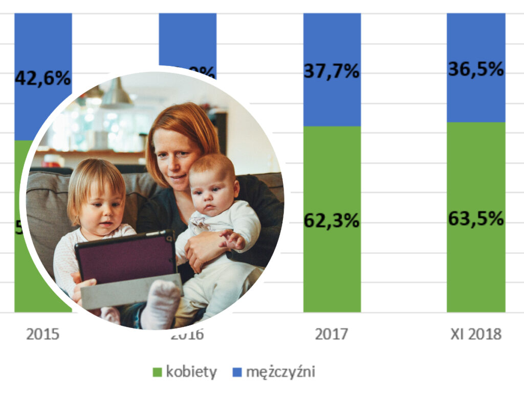 Dlaczego kobiety na Pomorzu nie chcą pracować? [BADANIA]