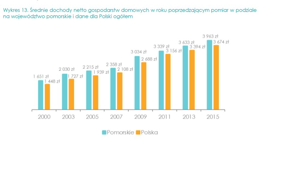 „Jest coraz lepiej”. Wnioski z raportu dotyczącego warunków i jakości życia na Pomorzu