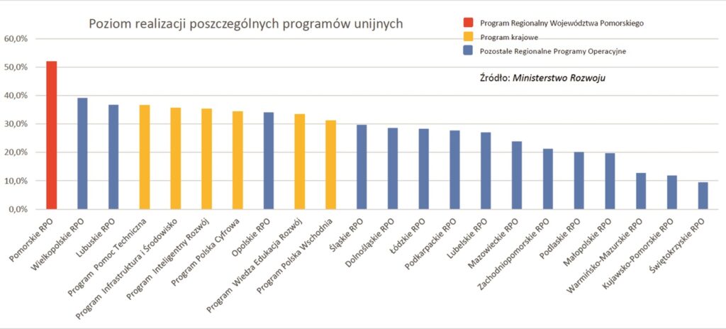 Pomorskie najlepsze w Polsce w wykorzystaniu unijnych środków. Wyprzedziliśmy nawet programy rządowe