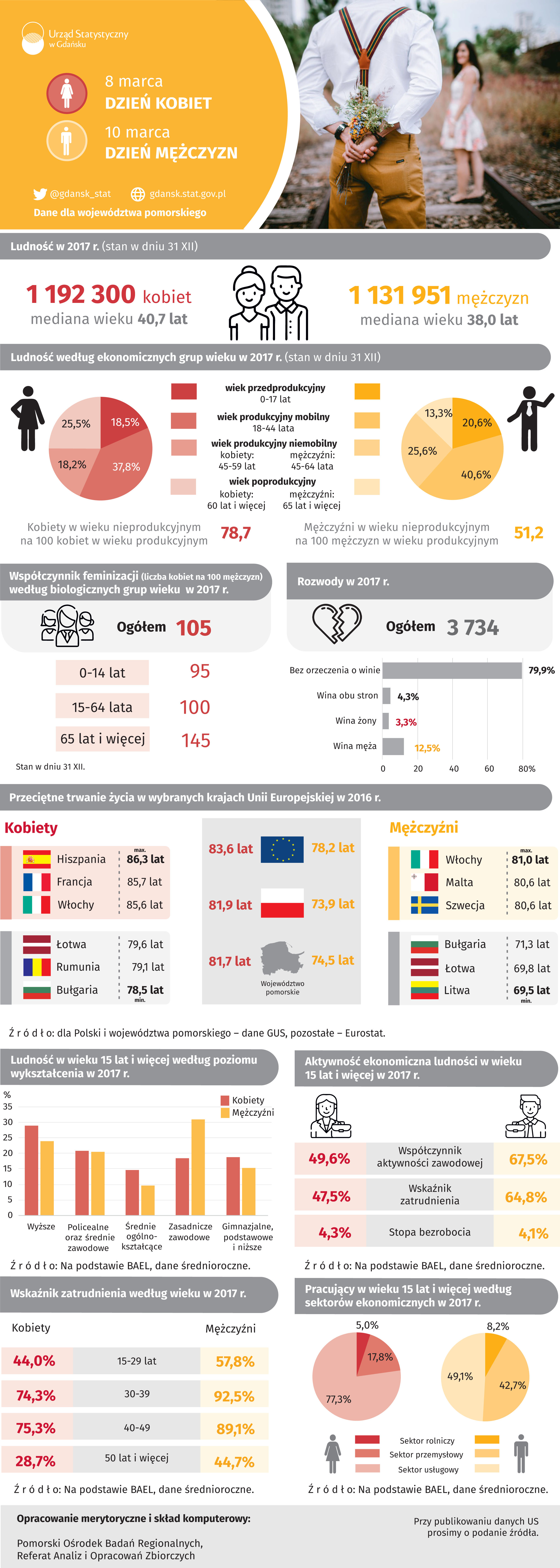 Dzień Kobiet - infografika
