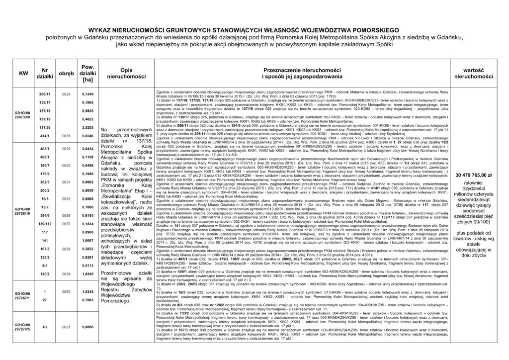 Wykaz nieruchomości gruntowych, położonych w Gdańsku, przeznaczonych do do wniesienia do spółki działającej pod firmą Pomorska Kolej Metropolitalna Spółka Akcyjna z siedzibą w Gdańsku