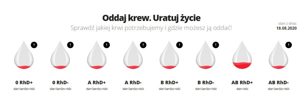 Wykres ilości krwi w centrum krwiodawstwa w Gdańsku