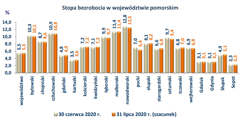 Stopa bezrobocia w woj. pomorskim w lipcu 2020. Wykres