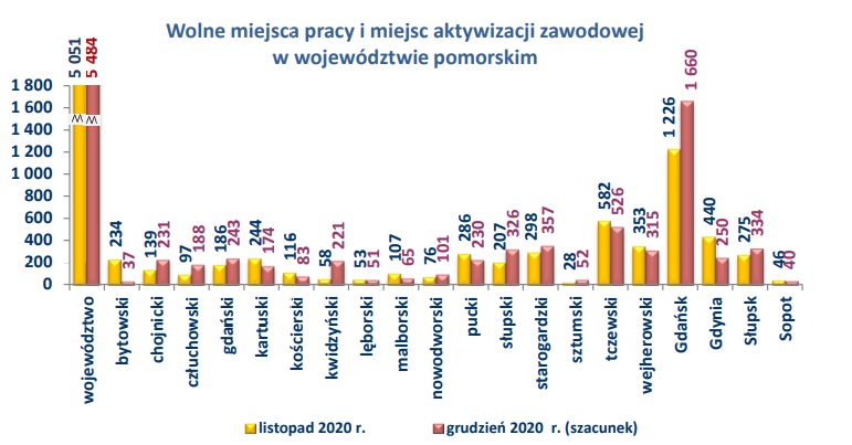 Wykres Wolne miejsca pracy w województwie pomorskim