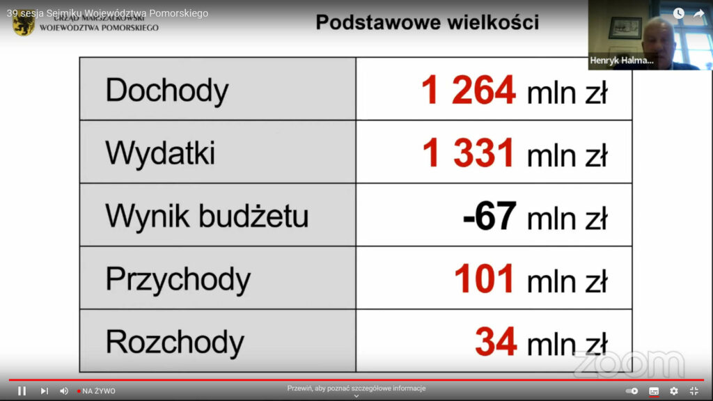 Ponad 1,3 mld zł do wydania. Budżet województwa pomorskiego na 2022 rok przyjęty